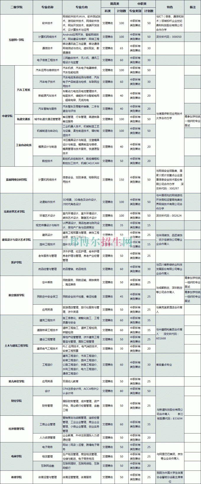 普通類(lèi)、對(duì)口高職類(lèi)(中職類(lèi))計(jì)劃表